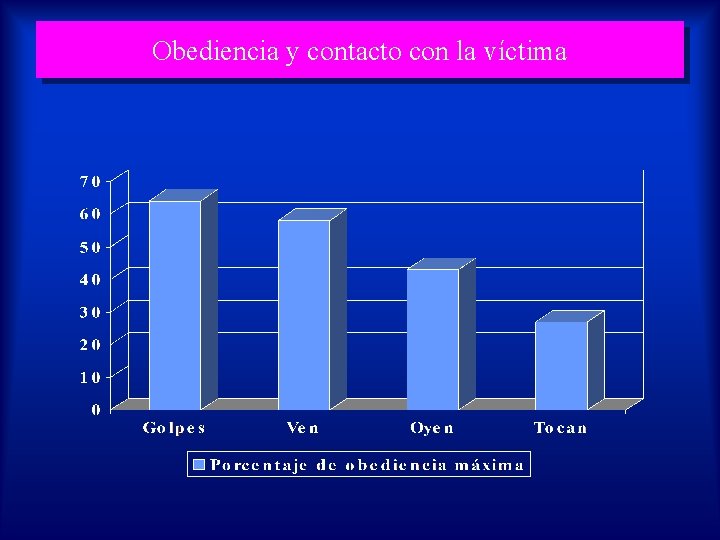 Obediencia y contacto con la víctima 