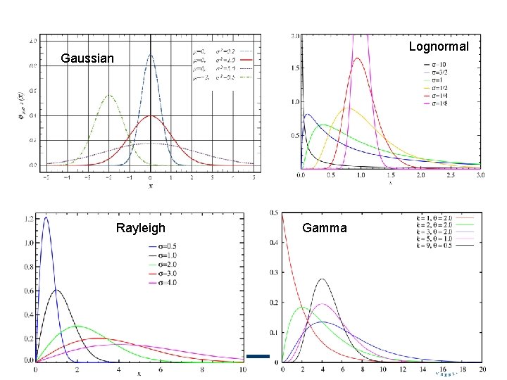 Lognormal Gaussian Gamma Rayleigh 13 