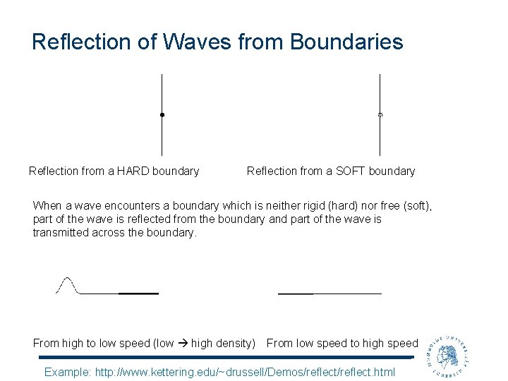 Reflection of Waves from Boundaries Reflection from a HARD boundary Reflection from a SOFT