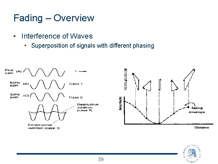 Fading – Overview • Interference of Waves • Superposition of signals with different phasing