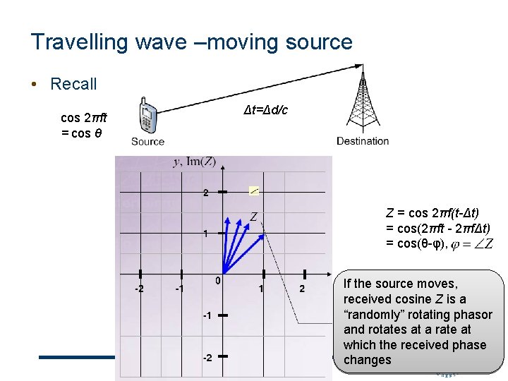 Travelling wave –moving source • Recall Δt=Δd/c cos 2πft = cos θ Z =