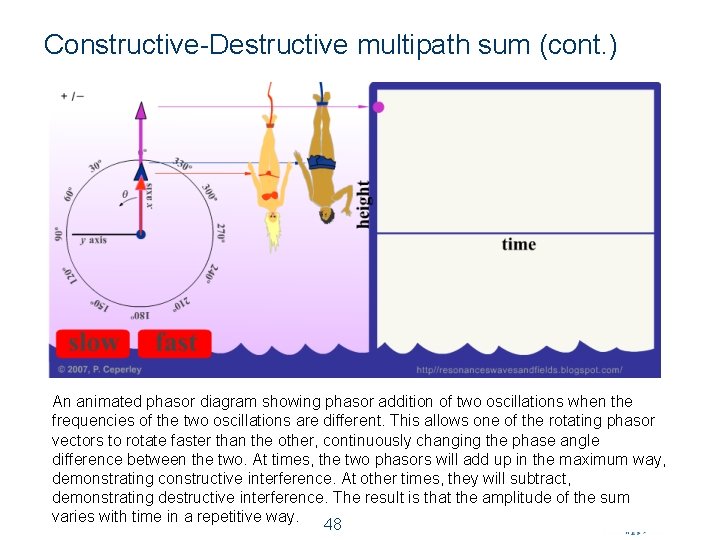 Constructive-Destructive multipath sum (cont. ) An animated phasor diagram showing phasor addition of two