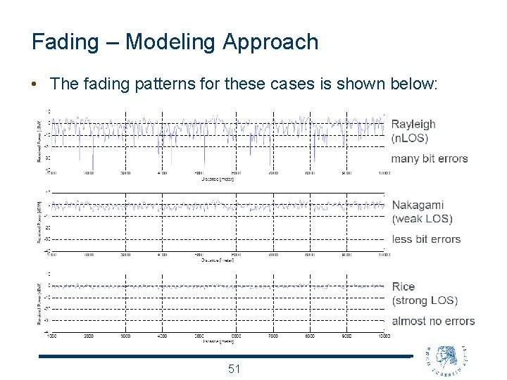 Fading – Modeling Approach • The fading patterns for these cases is shown below:
