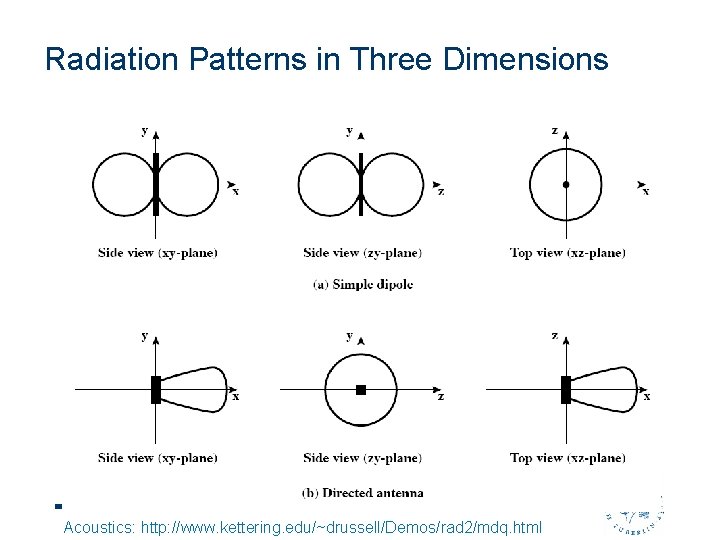 Radiation Patterns in Three Dimensions 6 Acoustics: http: //www. kettering. edu/~drussell/Demos/rad 2/mdq. html 