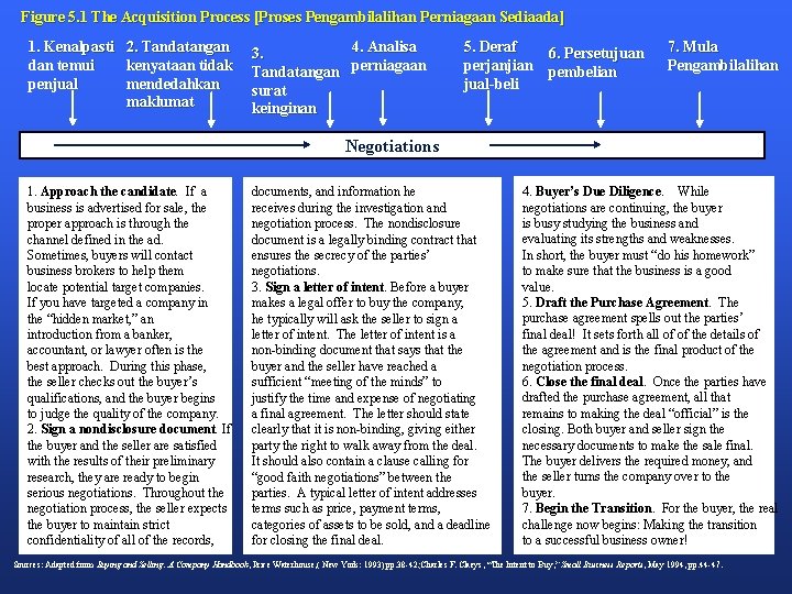 Figure 5. 1 The Acquisition Process [Proses Pengambilalihan Perniagaan Sediaada] 1. Kenalpasti dan temui
