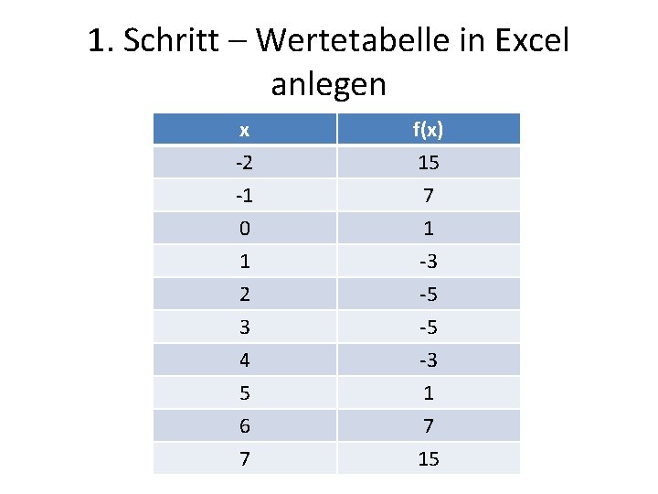1. Schritt – Wertetabelle in Excel anlegen x -2 -1 0 f(x) 15 7