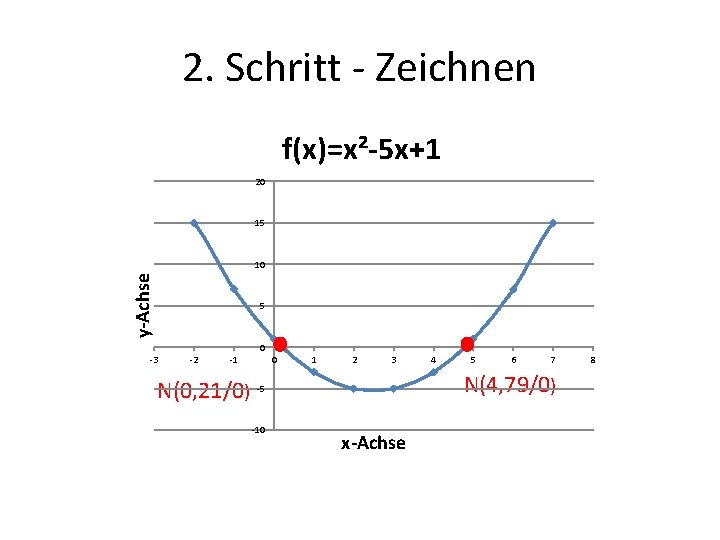 2. Schritt - Zeichnen f(x)=x²-5 x+1 20 15 y-Achse 10 5 0 -3 -2