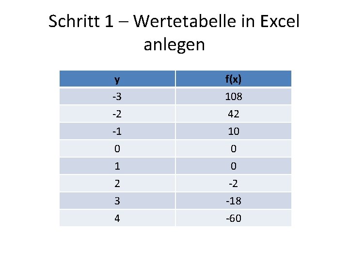Schritt 1 – Wertetabelle in Excel anlegen y -3 -2 -1 f(x) 108 42