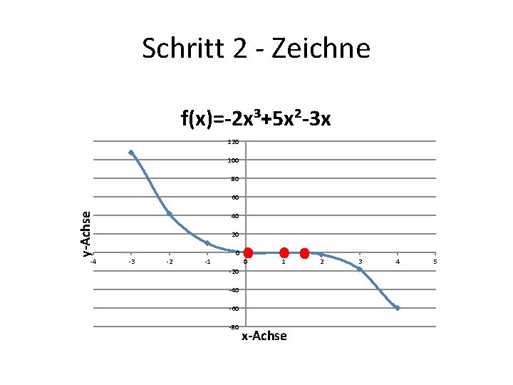 Schritt 2 - Zeichne f(x)=-2 x³+5 x²-3 x 120 100 80 y-Achse 60 -4