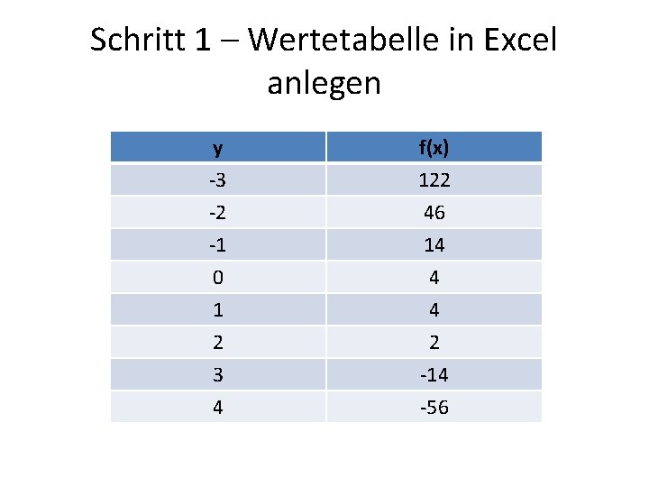 Schritt 1 – Wertetabelle in Excel anlegen y -3 -2 -1 f(x) 122 46