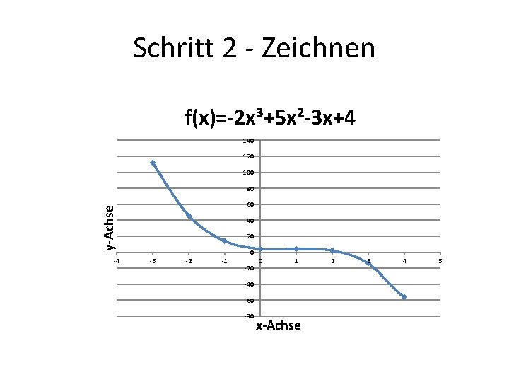 Schritt 2 - Zeichnen f(x)=-2 x³+5 x²-3 x+4 140 120 100 80 y-Achse 60