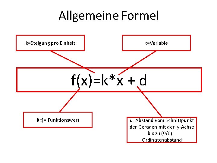 Allgemeine Formel k=Steigung pro Einheit x=Variable f(x)=k*x + d f(x)= Funktionswert d=Abstand vom Schnittpunkt