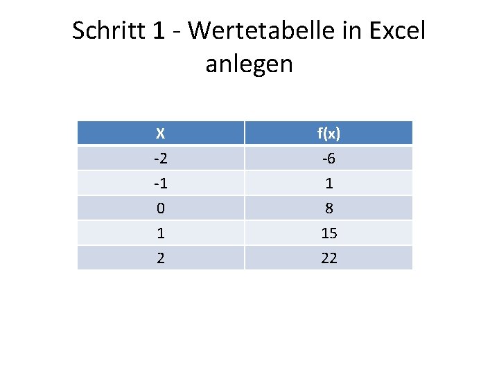 Schritt 1 - Wertetabelle in Excel anlegen X -2 -1 0 f(x) -6 1