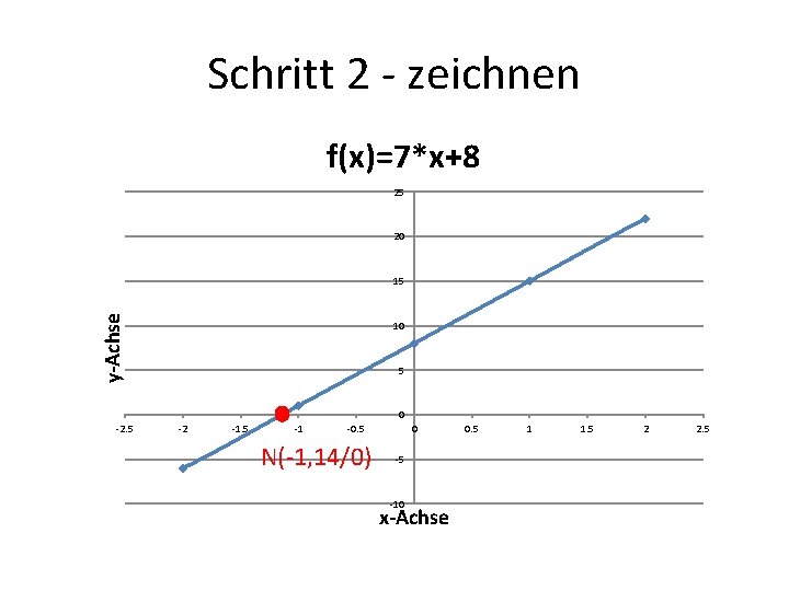 Schritt 2 - zeichnen f(x)=7*x+8 25 20 y-Achse 15 10 5 0 -2. 5