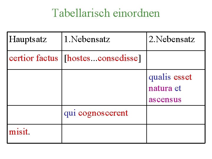 Tabellarisch einordnen Hauptsatz 1. Nebensatz 2. Nebensatz certior factus [hostes. . . consedisse] qualis