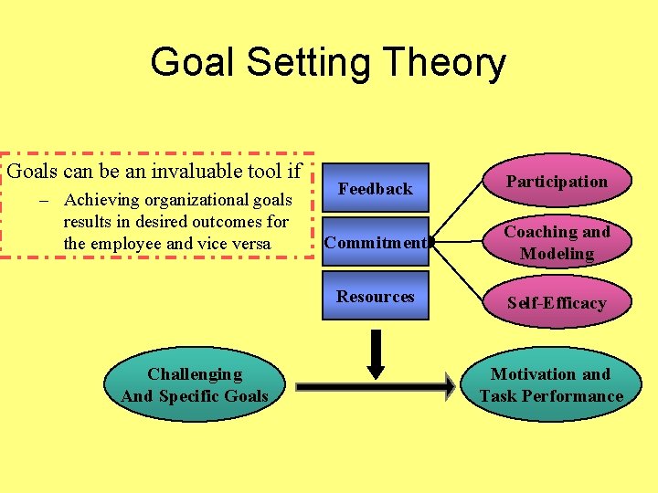 Goal Setting Theory Goals can be an invaluable tool if – Achieving organizational goals