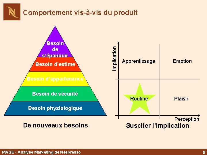 Besoin de s’épanouir Besoin d’estime Implication Comportement vis-à-vis du produit Apprentissage Emotion Routine Plaisir
