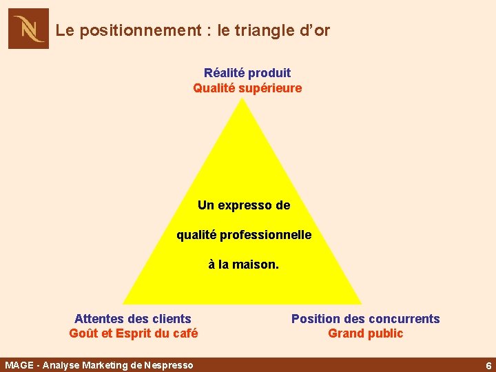 Le positionnement : le triangle d’or Réalité produit Qualité supérieure Un expresso de qualité
