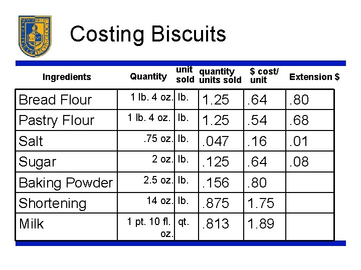 Costing Biscuits Ingredients Bread Flour Pastry Flour Salt Sugar Baking Powder Shortening Milk Quantity