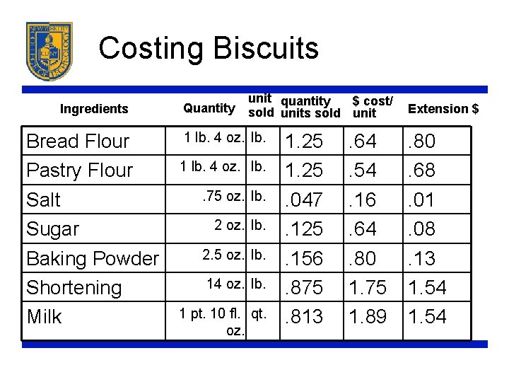 Costing Biscuits Ingredients Bread Flour Pastry Flour Salt Sugar Baking Powder Shortening Milk Quantity