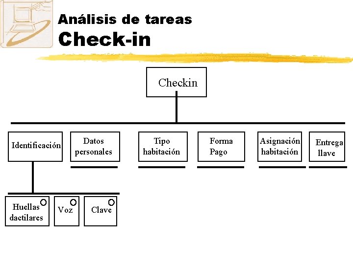 Análisis de tareas Check-in Checkin Identificación Huellas dactilares Voz Datos personales Clave Tipo habitación