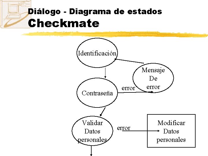 Diálogo - Diagrama de estados Checkmate Identificación Contraseña Validar Datos personales Mensaje De error