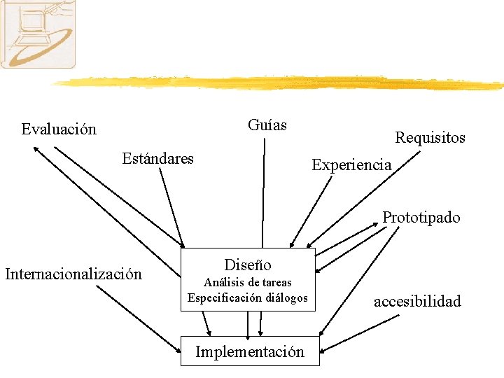 Guías Evaluación Estándares Requisitos Experiencia Prototipado Internacionalización Diseño Análisis de tareas Especificación diálogos Implementación