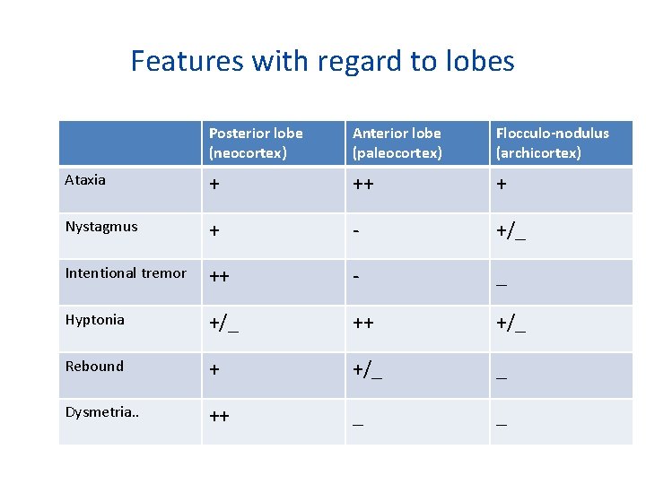 Features with regard to lobes Posterior lobe (neocortex) Anterior lobe (paleocortex) Flocculo-nodulus (archicortex) Ataxia