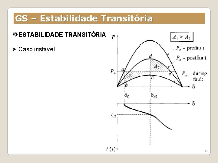 GS – Estabilidade Transitória ESTABILIDADE TRANSITÓRIA Ø Caso instável 11 