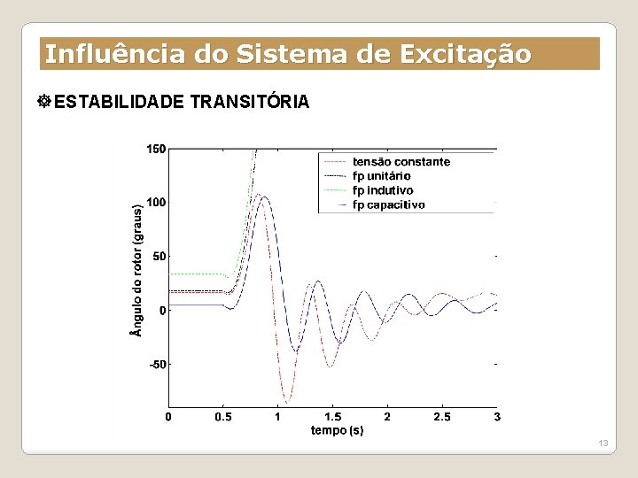 Influência do Sistema de Excitação ESTABILIDADE TRANSITÓRIA 13 