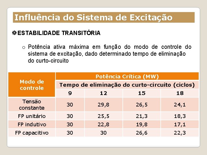 Influência do Sistema de Excitação ESTABILIDADE TRANSITÓRIA o Potência ativa máxima em função do
