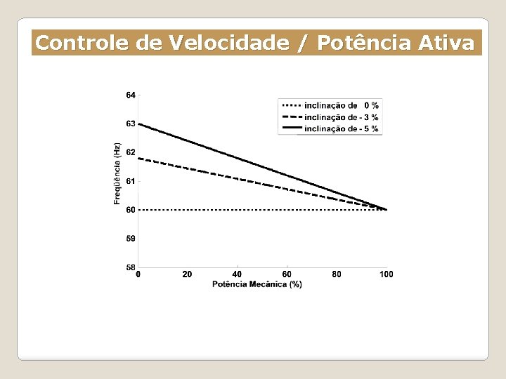 Controle de Velocidade / Potência Ativa 