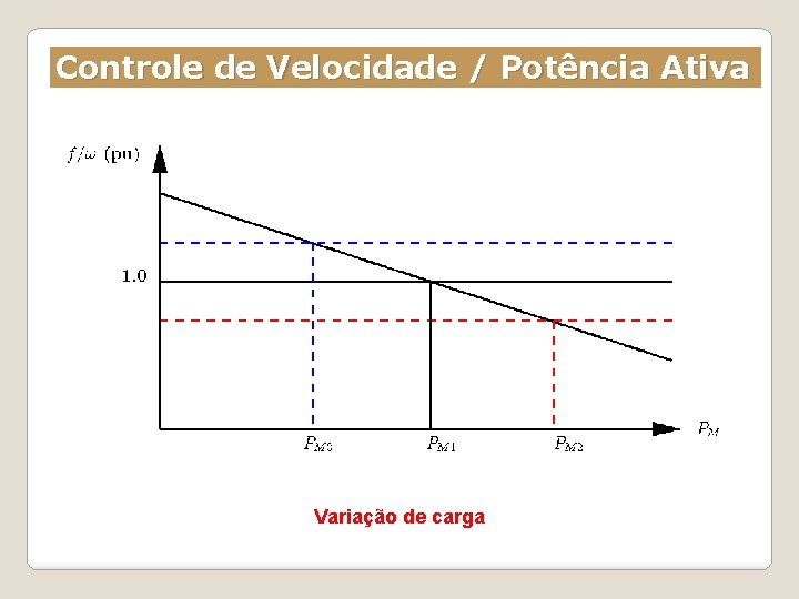 Controle de Velocidade / Potência Ativa Variação de carga 