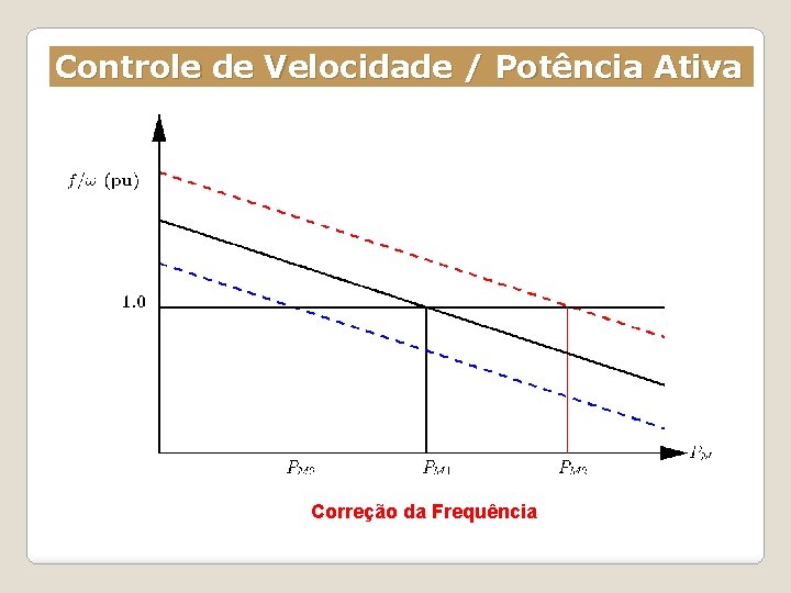 Controle de Velocidade / Potência Ativa Correção da Frequência 
