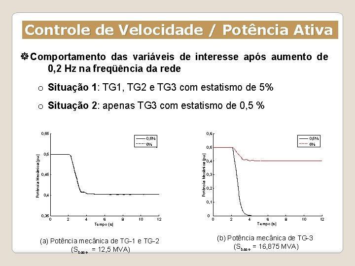 Controle de Velocidade / Potência Ativa Comportamento das variáveis de interesse após aumento de