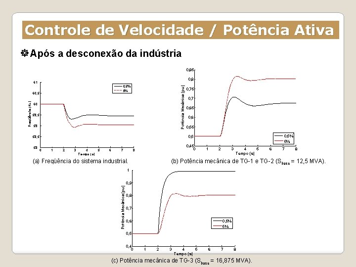 Controle de Velocidade / Potência Ativa Após a desconexão da indústria 0, 85 0,