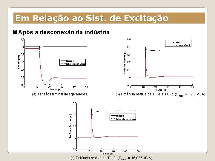 Em Relação ao Sist. de Excitação Após a desconexão da indústria 1, 2 0,