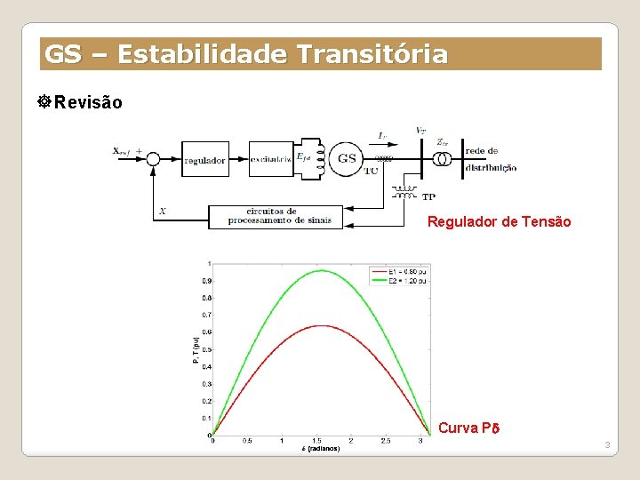 GS – Estabilidade Transitória Revisão Regulador de Tensão Curva P 3 