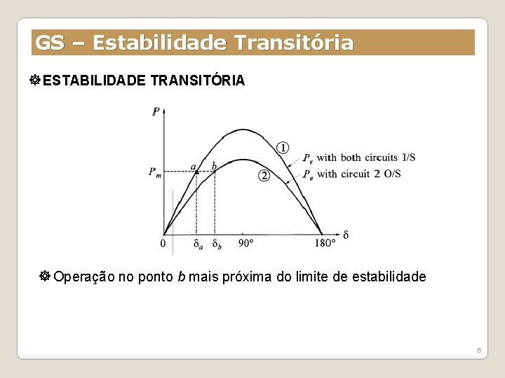 GS – Estabilidade Transitória ESTABILIDADE TRANSITÓRIA Operação no ponto b mais próxima do limite