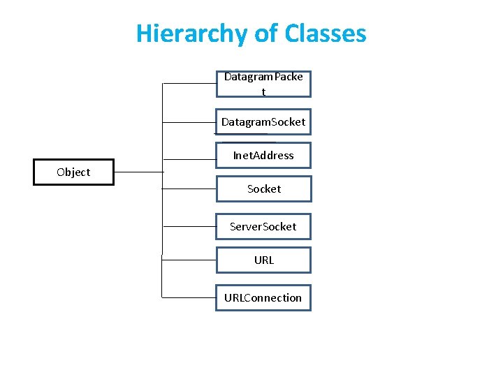 Hierarchy of Classes Datagram. Packe t Datagram. Socket Inet. Address Object Socket Server. Socket
