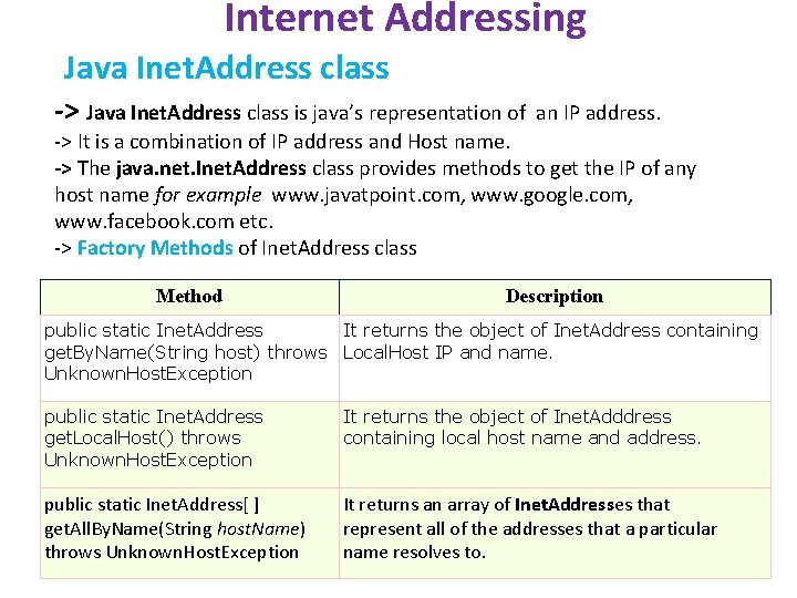 Internet Addressing Java Inet. Address class -> Java Inet. Address class is java’s representation Internet Addressing Java Inet. Address class -> Java Inet. Address class is java’s representation