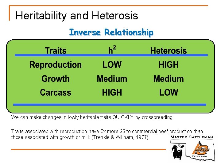 Heritability and Heterosis Inverse Relationship We can make changes in lowly heritable traits QUICKLY