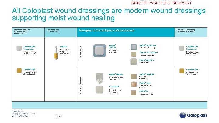 REMOVE PAGE IF NOT RELEVANT All Coloplast wound dressings are modern wound dressings supporting