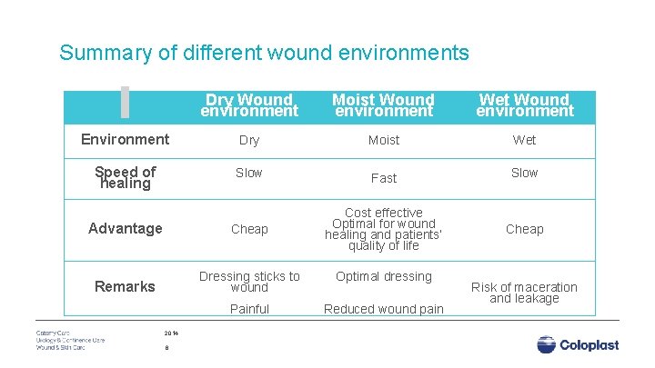 Summary of different wound environments Dry Wound environment Moist Wound environment Wet Wound environment
