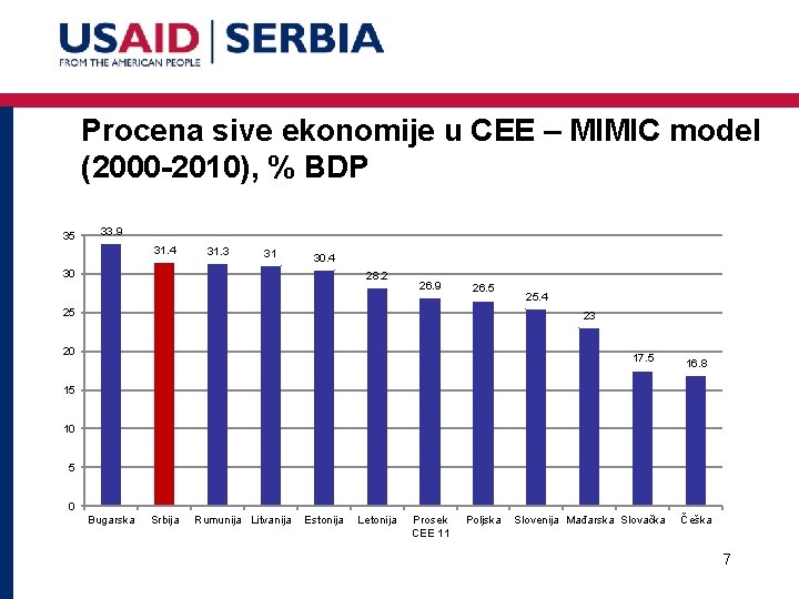 Procena sive ekonomije u CEE – MIMIC model (2000 -2010), % BDP 35 33.