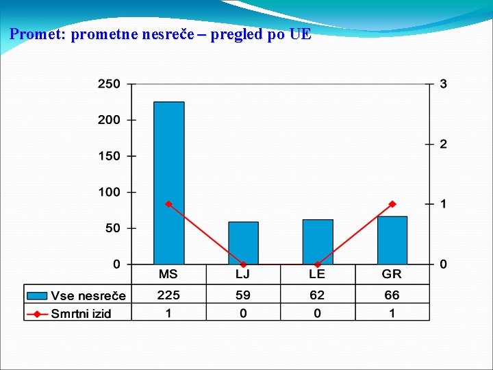 Promet: prometne nesreče – pregled po UE 