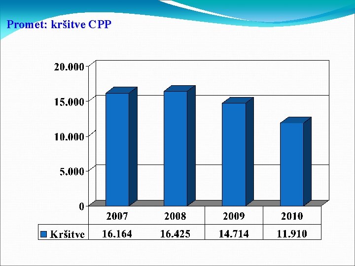 Promet: kršitve CPP 