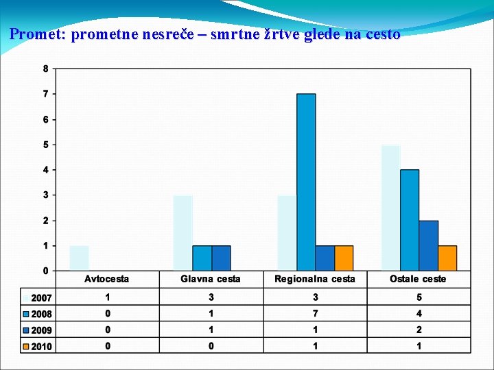 Promet: prometne nesreče – smrtne žrtve glede na cesto 