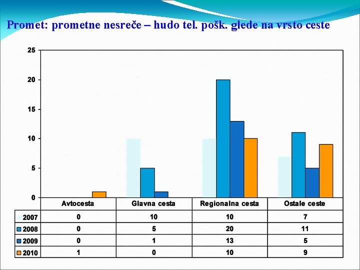 Promet: prometne nesreče – hudo tel. pošk. glede na vrsto ceste 