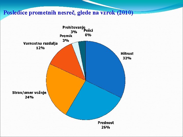 Posledice prometnih nesreč, glede na vzrok (2010) 